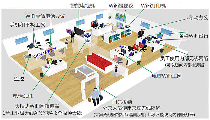智慧无线WiFi覆盖方案