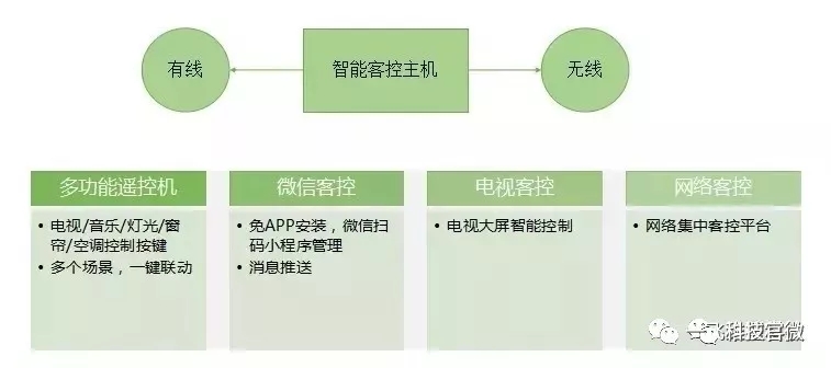 酒店智能客控系统方案