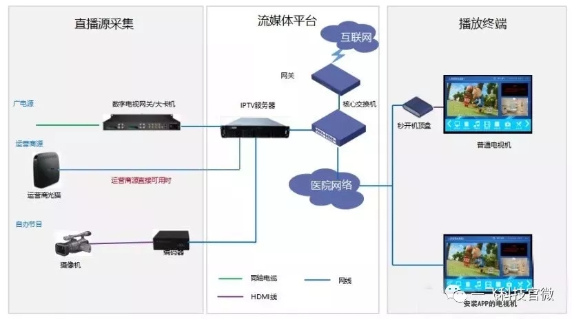 高清智能IPTV电视系统
