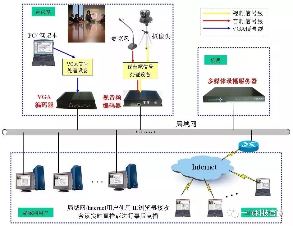 高清监控系统方案设计