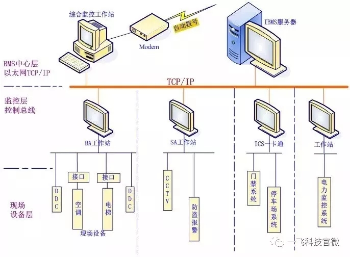智能弱电工程设计