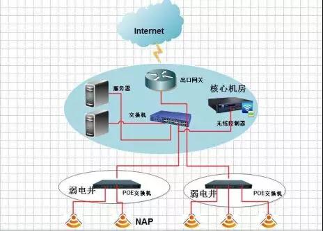 智能弱电工程设计