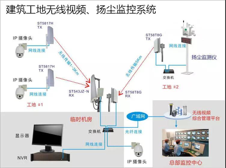 建筑工地无线监控系统方案