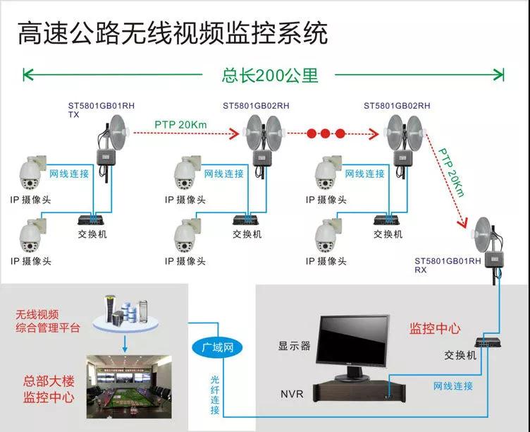 高速公路无线视频监控系统方案