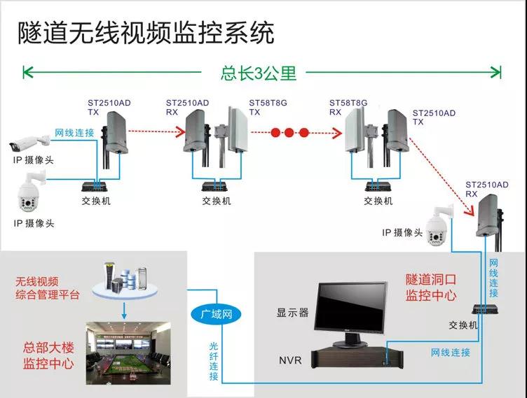 隧道无线监控系统免费设计