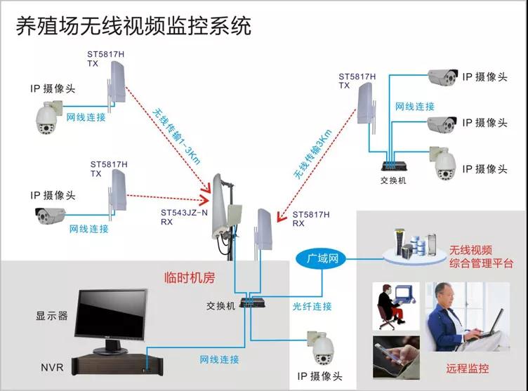 养殖场无线监控系统方案