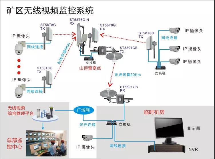 油田矿区无线监控系统设计