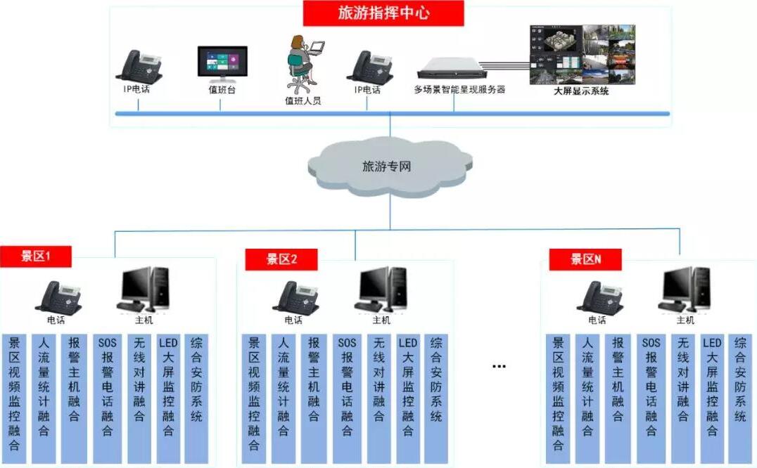 景区智能化网络工程设计