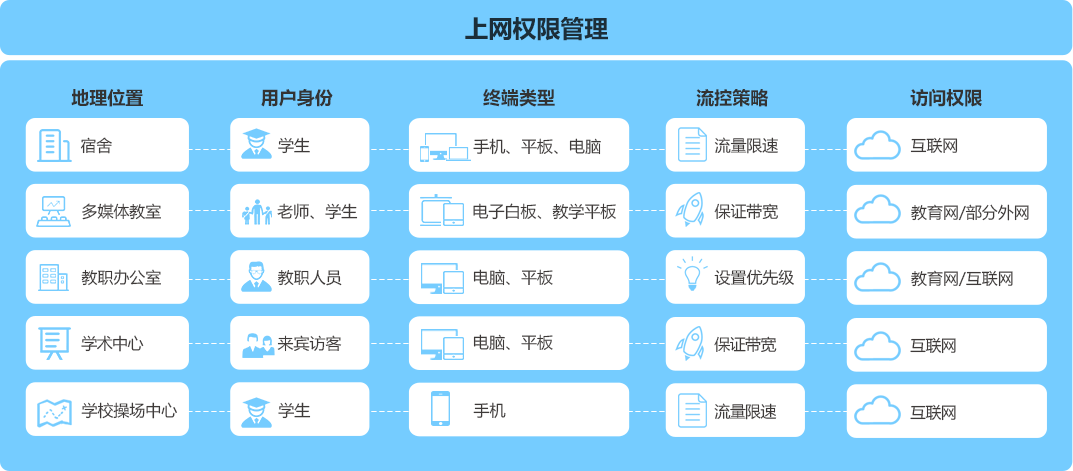学校智能化无线网关设计