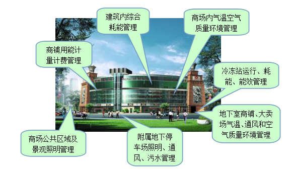 商场智能楼宇控制系统
