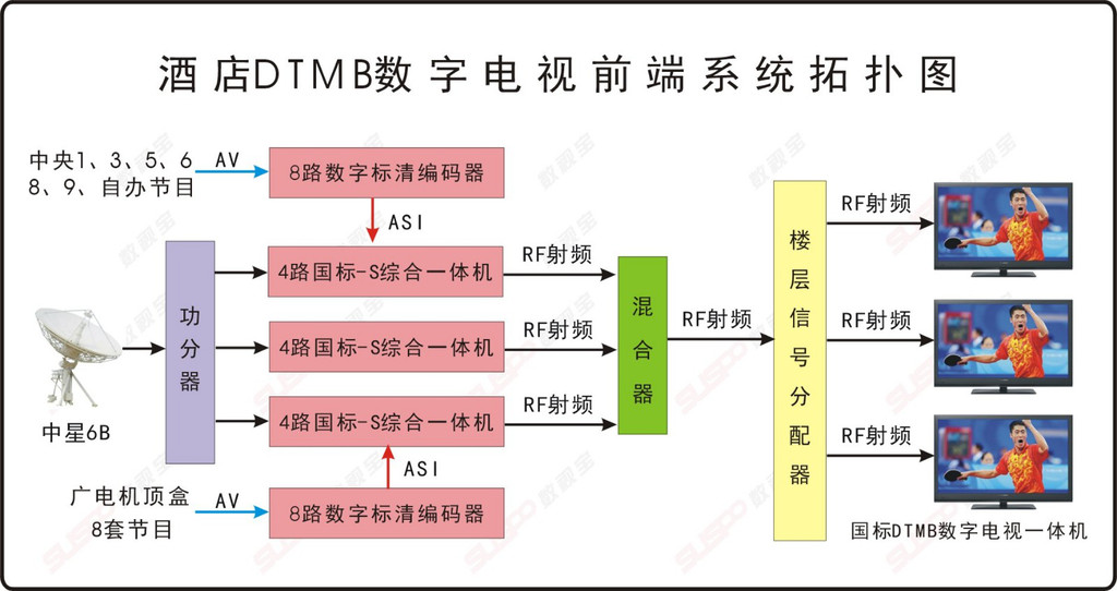酒店DTMB数字电视系统设计方案