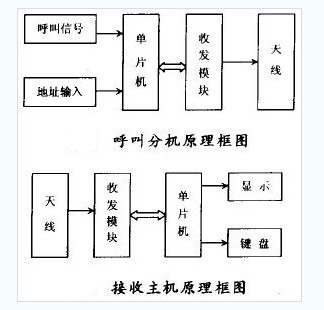医院呼叫系统设计