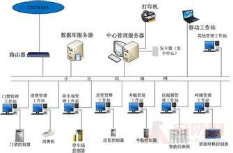社区智能化弱电系统