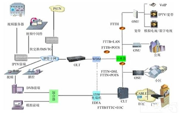  IPTV电视系统设计