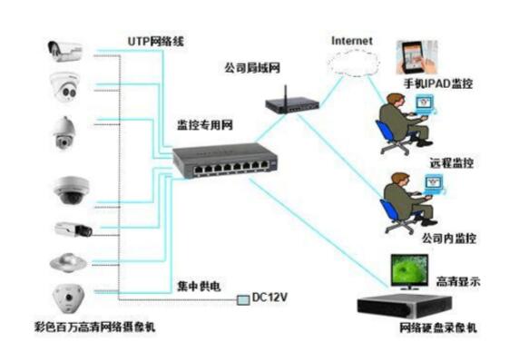 智能监控安防系统设计