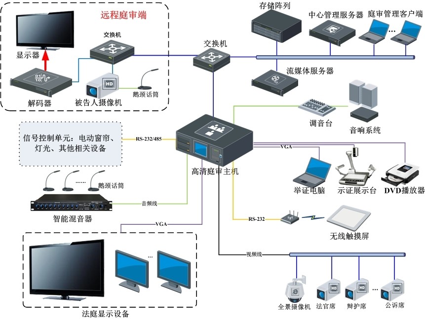 法院远程监控系统设计