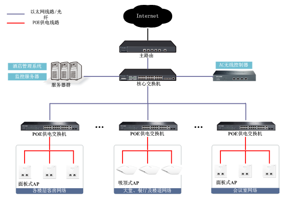 酒店无线WiFi覆盖设计