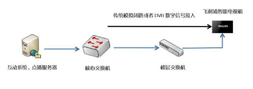 IPTV电视系统设计