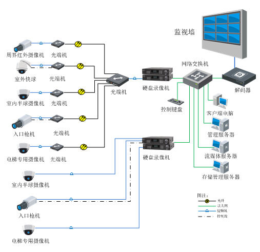 监控系统设计