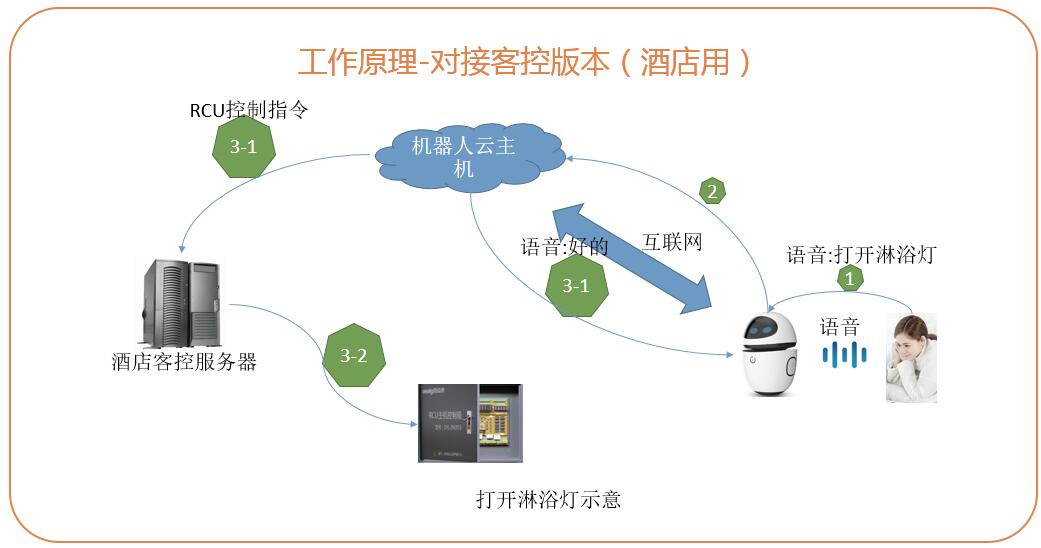  酒店智能客房控制系统设计