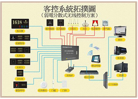  酒店智能客房控制系统设计