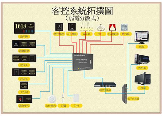  酒店智能客房控制系统设计