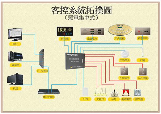  酒店智能客房控制系统设计