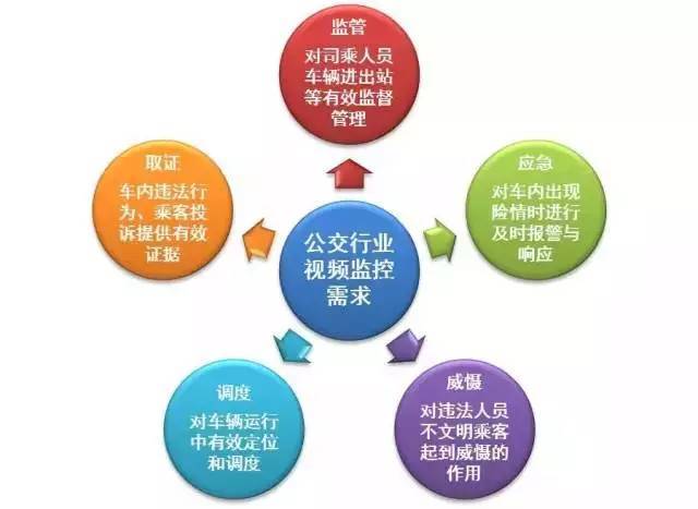 公共交通弱电监控系统设计