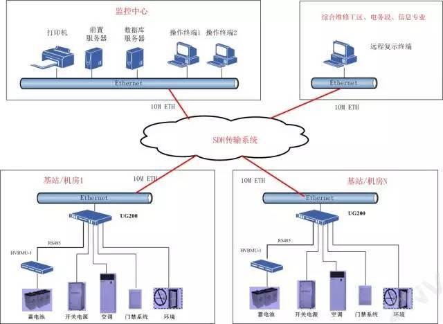 铁路弱电监控系统设计