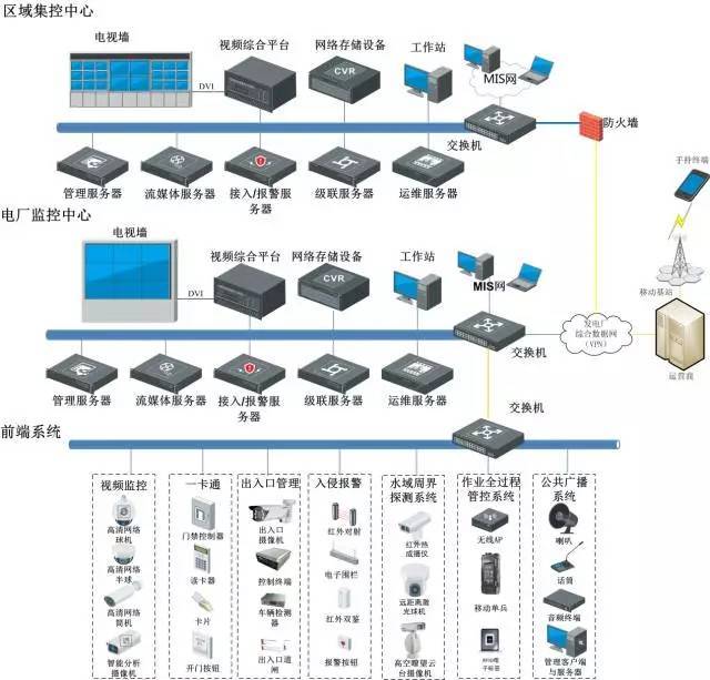 弱电监控系统方案