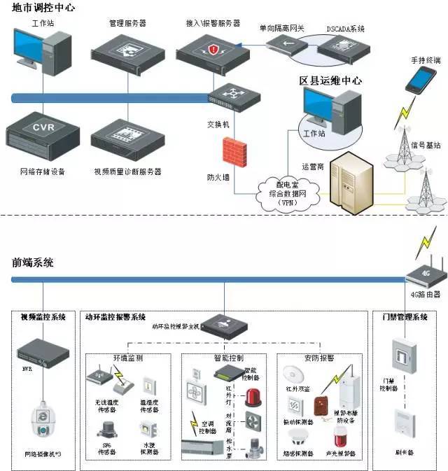 弱电监控系统设计