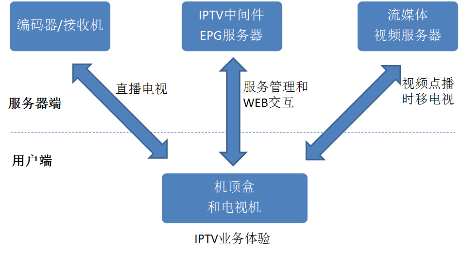 酒店IPTV电视系统设计