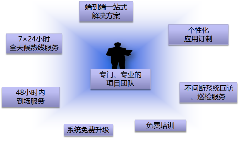 酒店IPTV电视系统售后维护