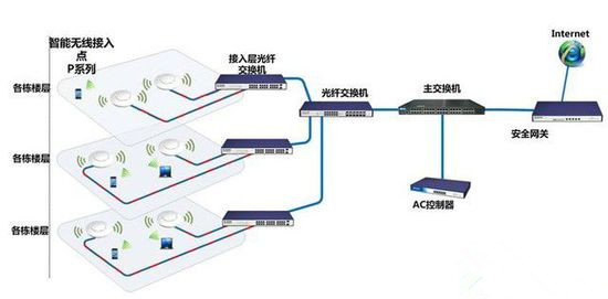 酒店智能化无线WIFI设计