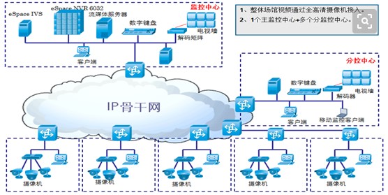 高清安防监控系统设计