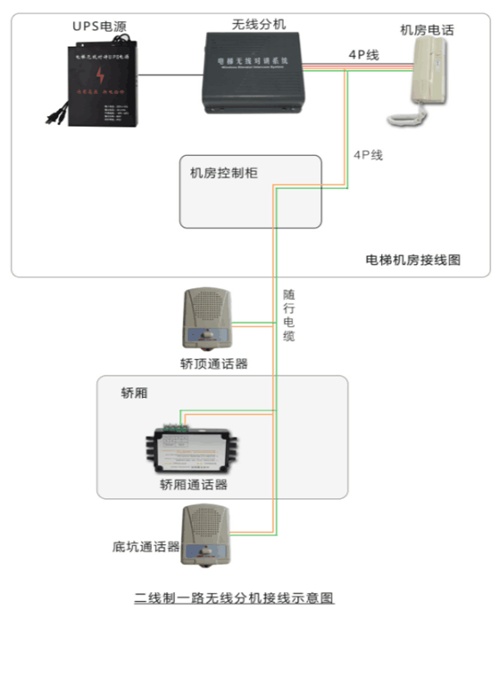 数字电梯五方对讲系统升级