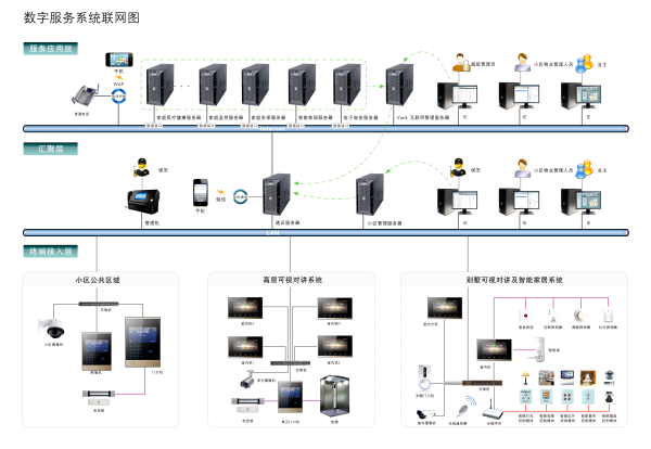 楼宇可视对讲系统设计