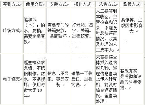 电子巡更系统改造升级