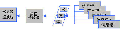 高性价比电子巡更系统