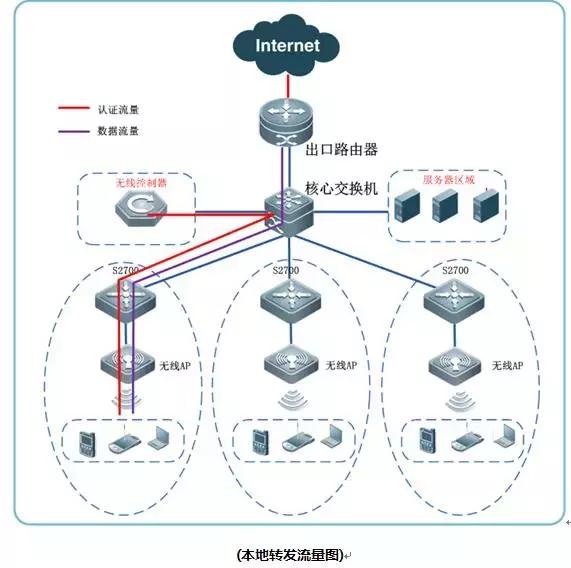 无线网关认证控制器