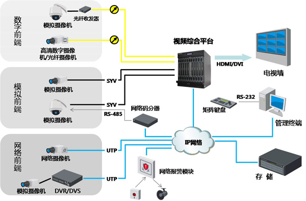 视频监控系统解决方案