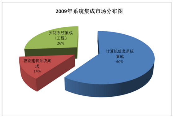 弱电智能化集成方案