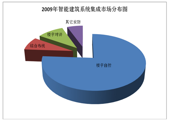 智能建筑系统集成
