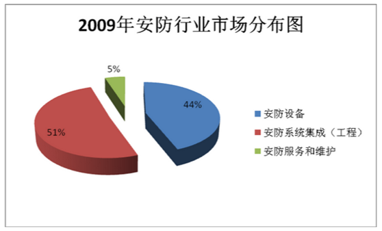 安防系统集成工程