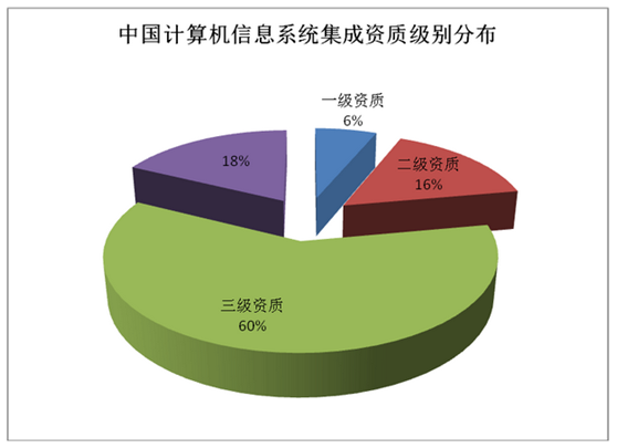 计算机信息系统集成分析