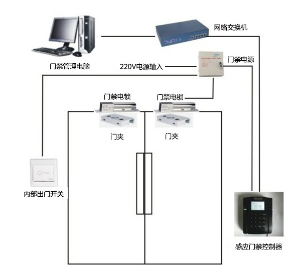 智能化门禁系统免费设计