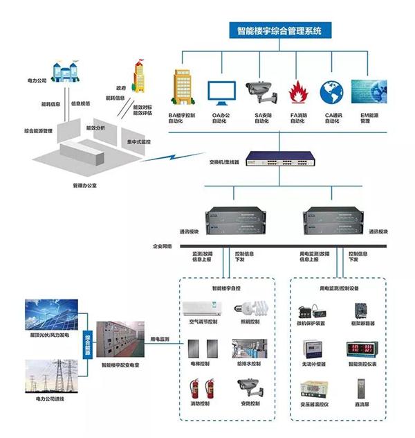 办公楼弱电系统工程设计