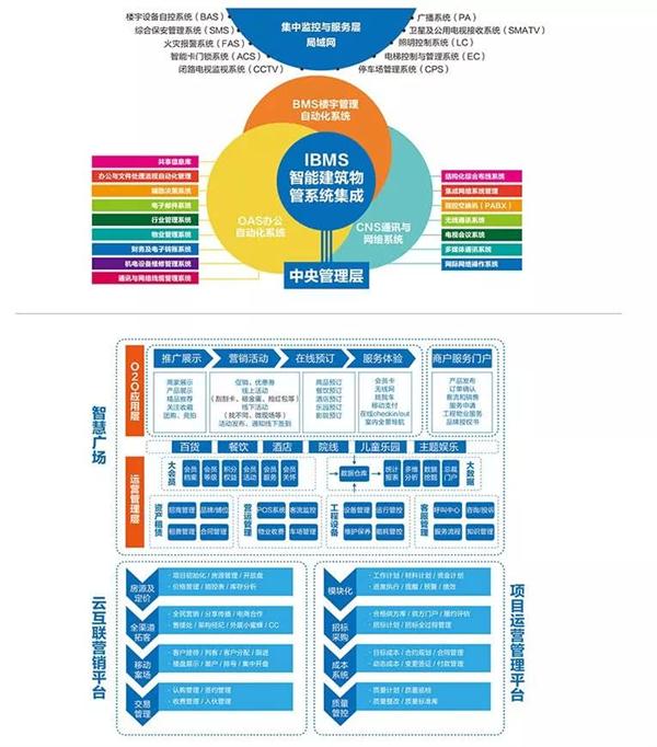 商业综合体弱电工程系统方案