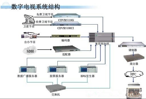 数字电视系统设计方案
