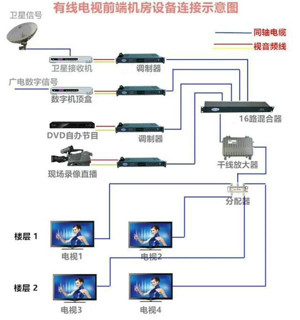 有线电视系统设计方案